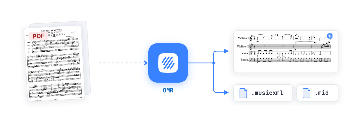 Optical Music Recognition converts a PDF or photo of sheet music into an editable Flat score, or a downloadable MusicXML or MIDI file.